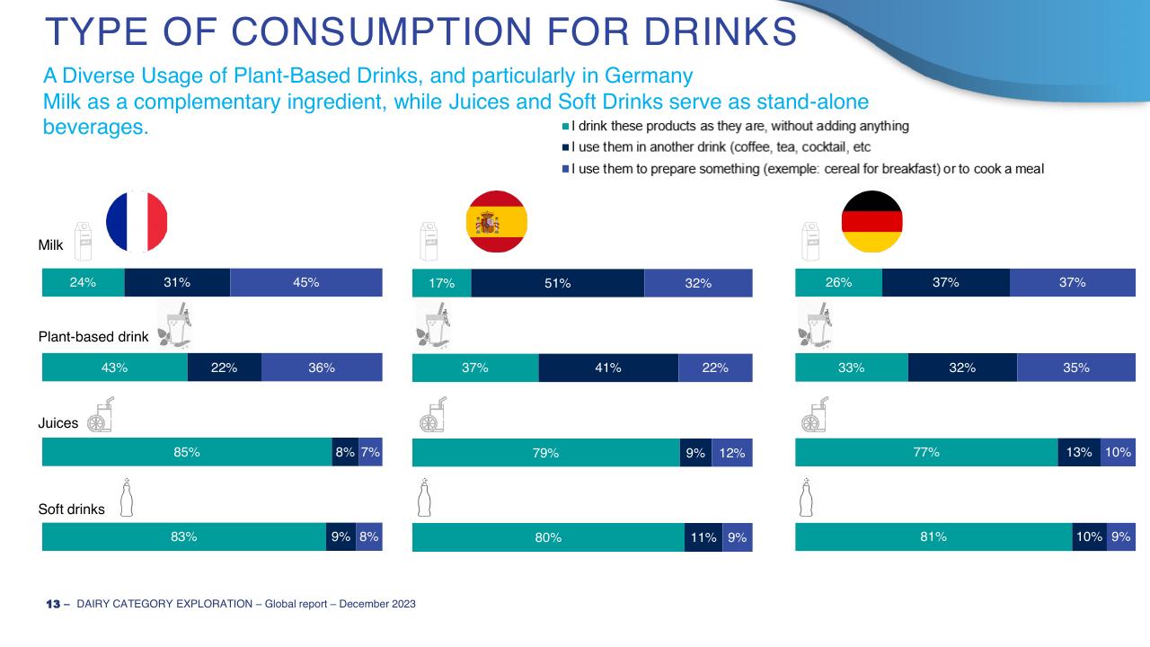 Chart slide 13 from Dairy Category Template