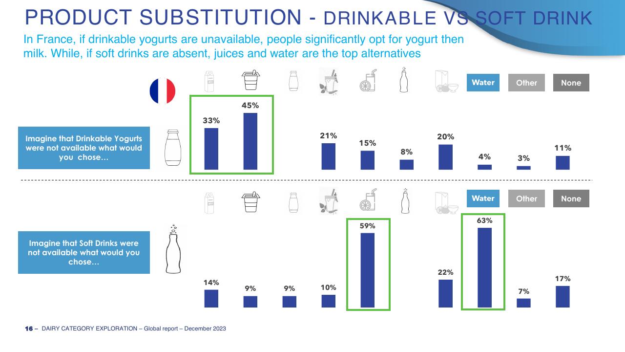 Chart slide 16 from Dairy Category Template