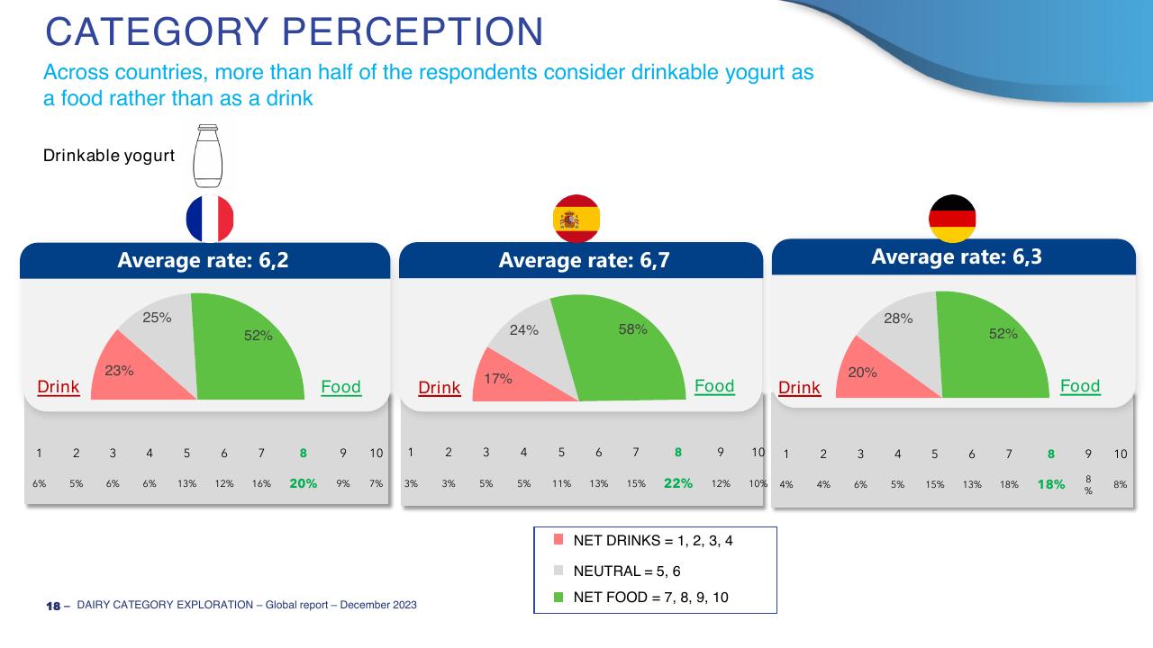 Chart slide 18 from Dairy Category Template