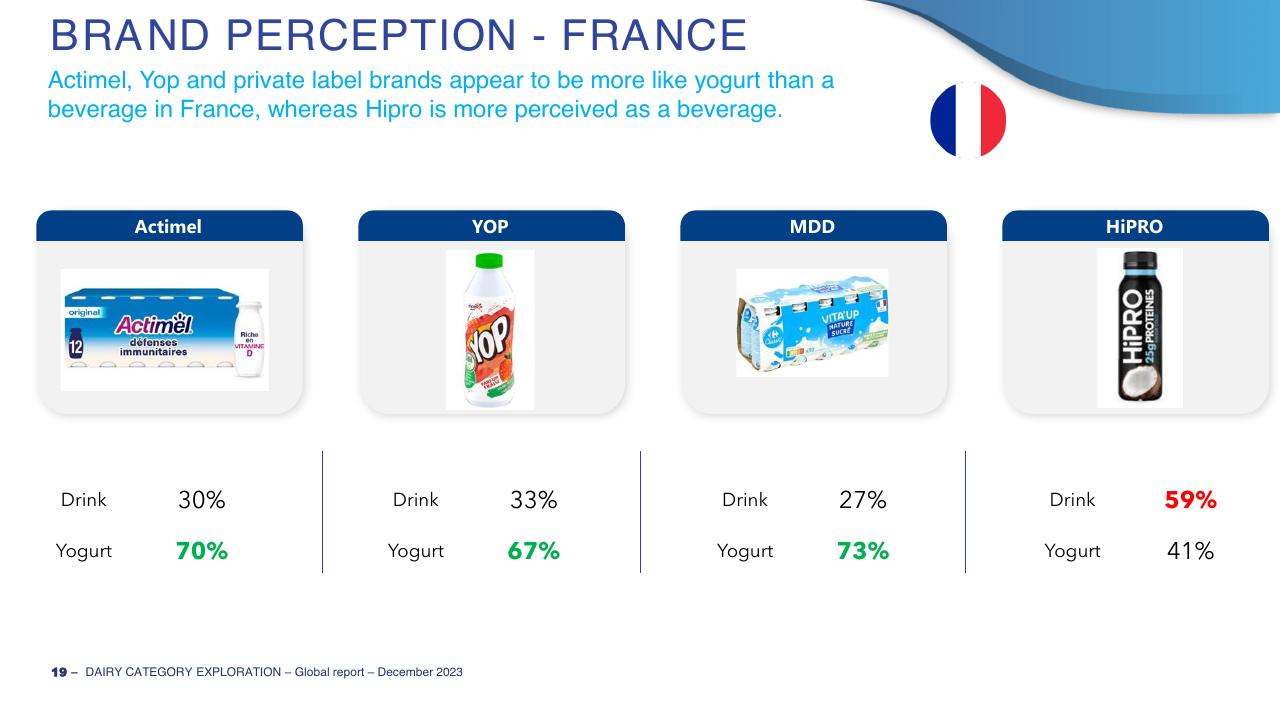 Dashboard slide 19 from Dairy Category Template