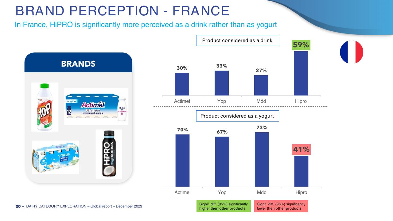 Chart slide 20 from Dairy Category Template