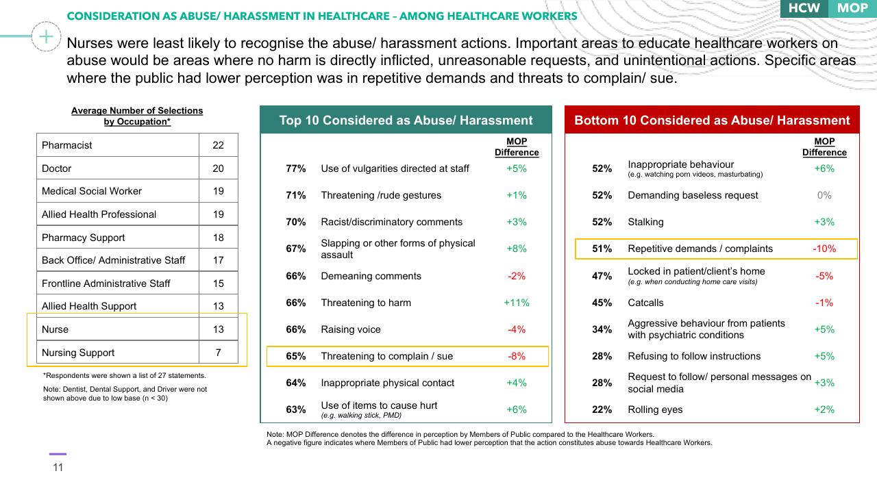 Table slide 11 from Preventing Healthcare Worker Abuse Harassment Template