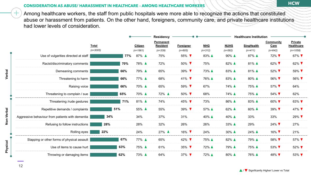 Table slide 12 from Preventing Healthcare Worker Abuse Harassment Template