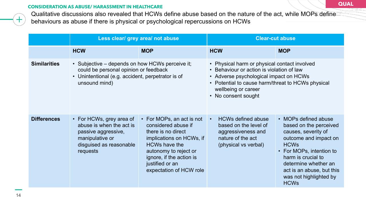 Table slide 14 from Preventing Healthcare Worker Abuse Harassment Template