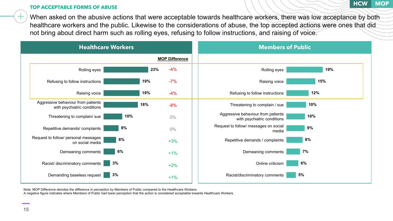 Chart slide 15 from Preventing Healthcare Worker Abuse Harassment Template
