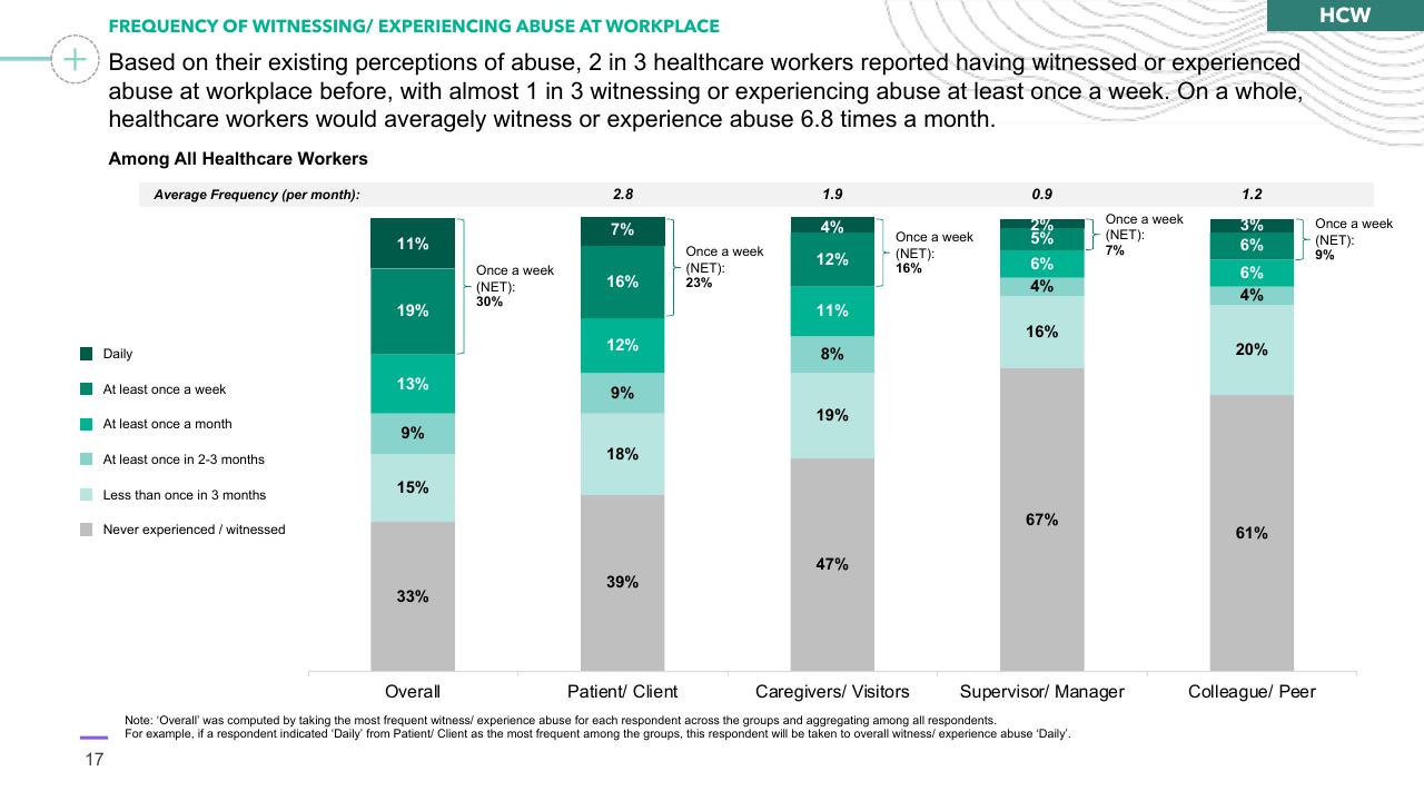 Chart slide 17 from Preventing Healthcare Worker Abuse Harassment Template