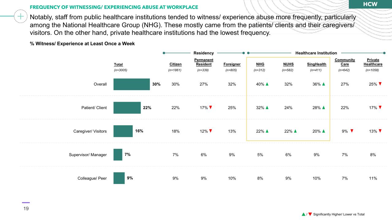 Table slide 19 from Preventing Healthcare Worker Abuse Harassment Template