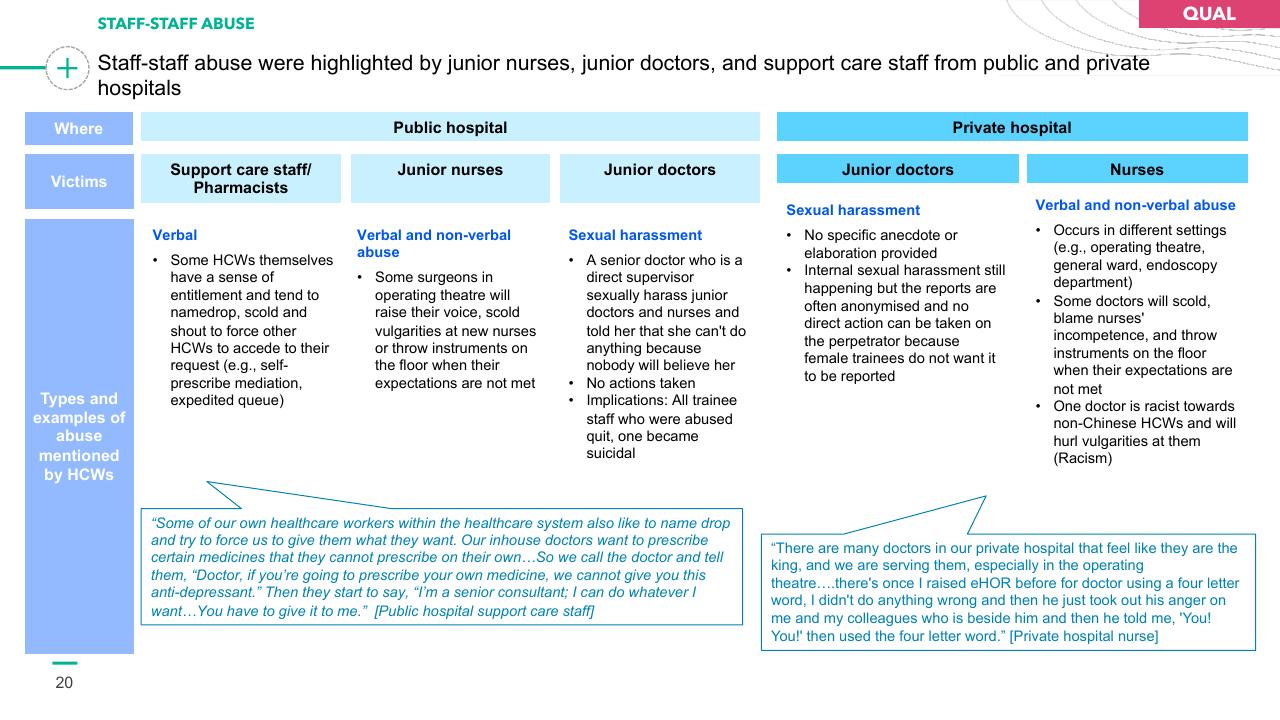 Table slide 20 from Preventing Healthcare Worker Abuse Harassment Template