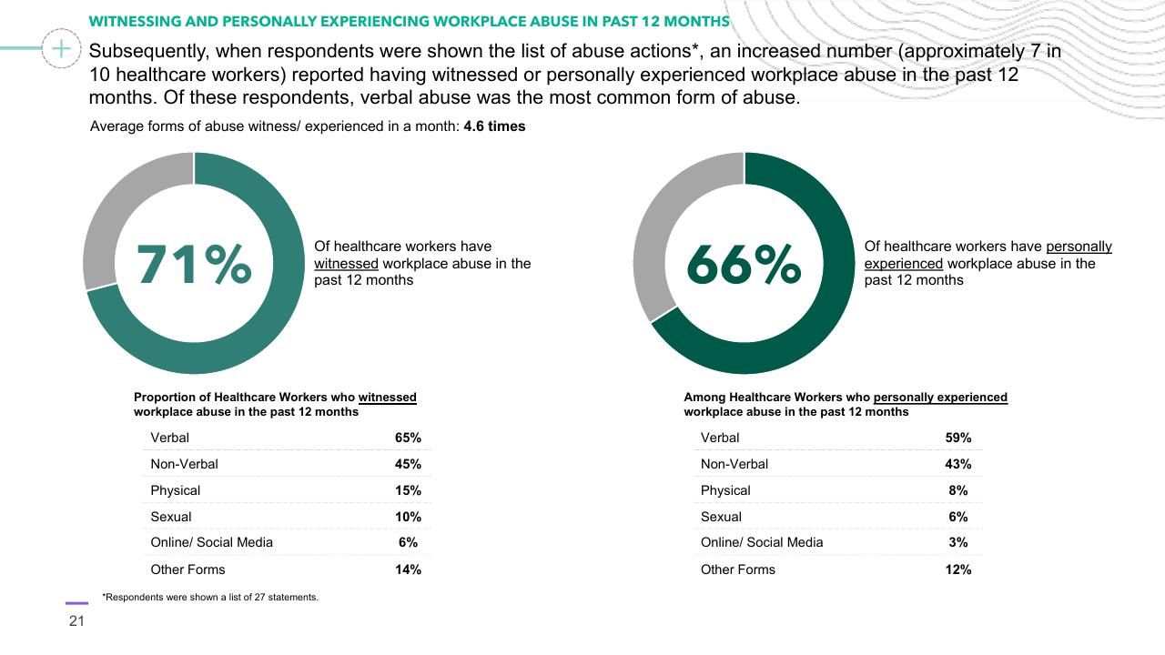 Dashboard slide 21 from Preventing Healthcare Worker Abuse Harassment Template