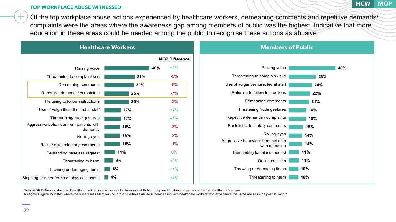 Comparison slide 22 from Preventing Healthcare Worker Abuse Harassment Template