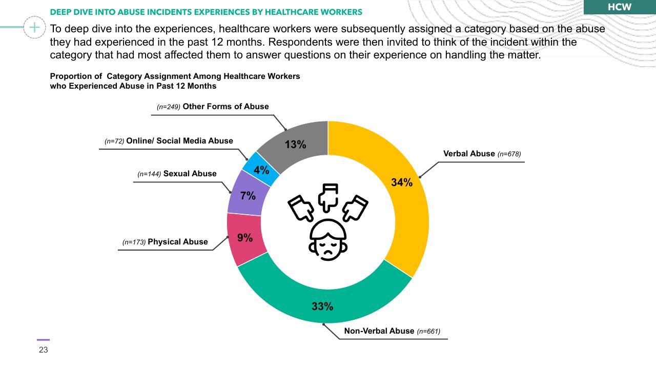 Chart slide 23 from Preventing Healthcare Worker Abuse Harassment Template