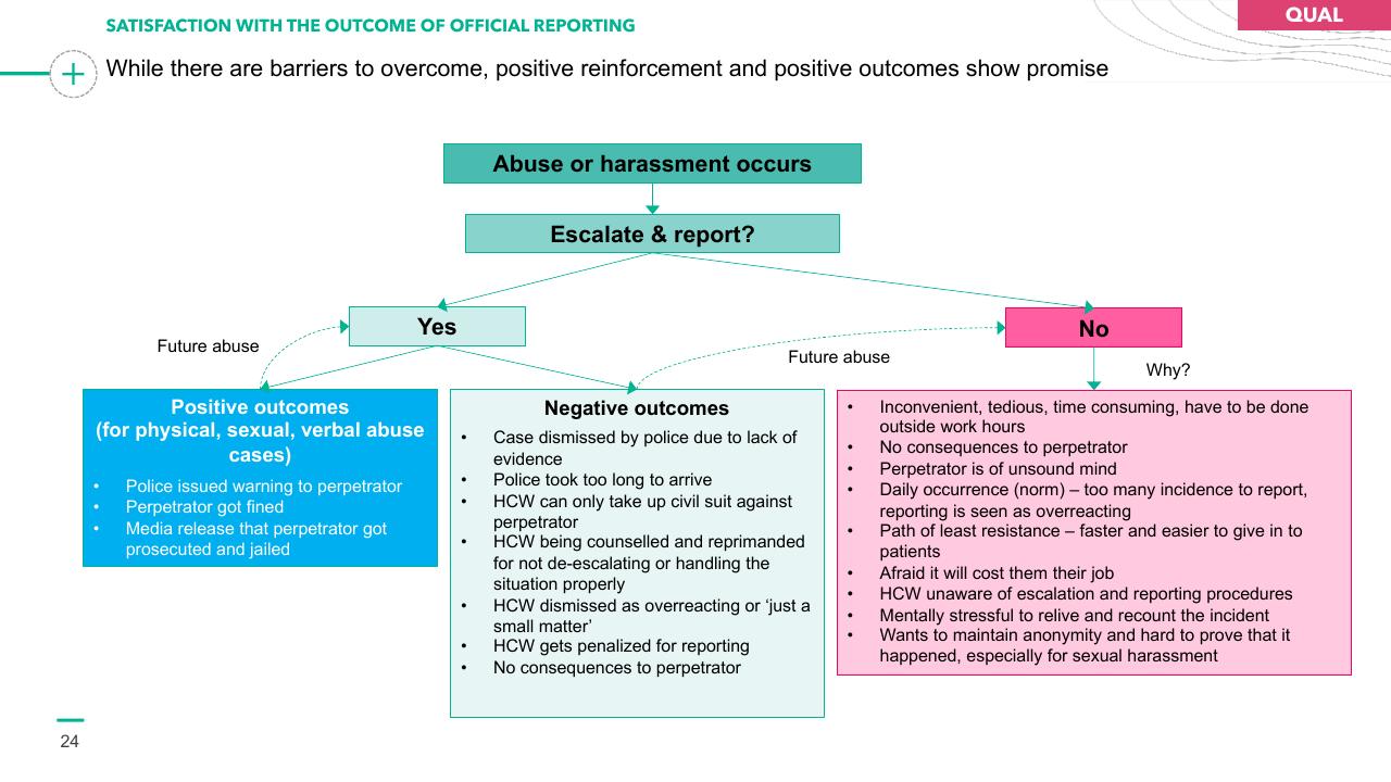 Process slide 24 from Preventing Healthcare Worker Abuse Harassment Template