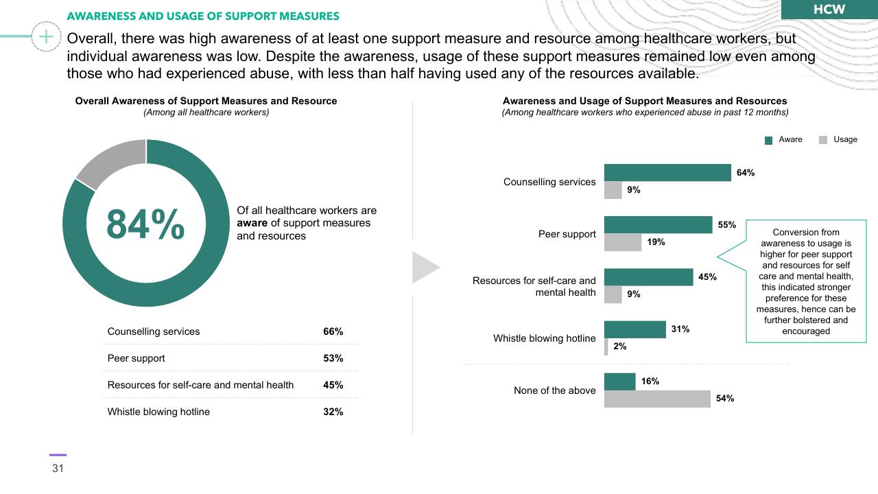Chart slide 31 from Preventing Healthcare Worker Abuse Harassment Template