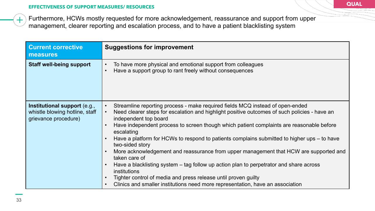 Table slide 33 from Preventing Healthcare Worker Abuse Harassment Template