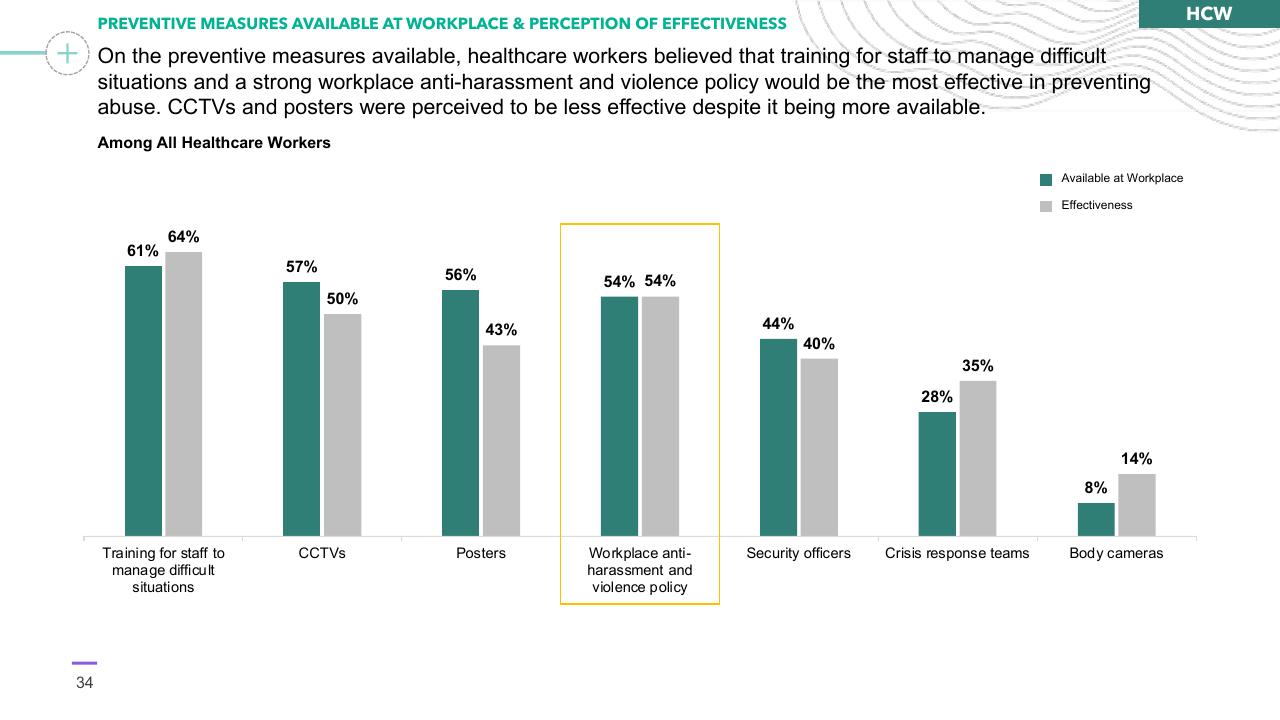 Chart slide 34 from Preventing Healthcare Worker Abuse Harassment Template