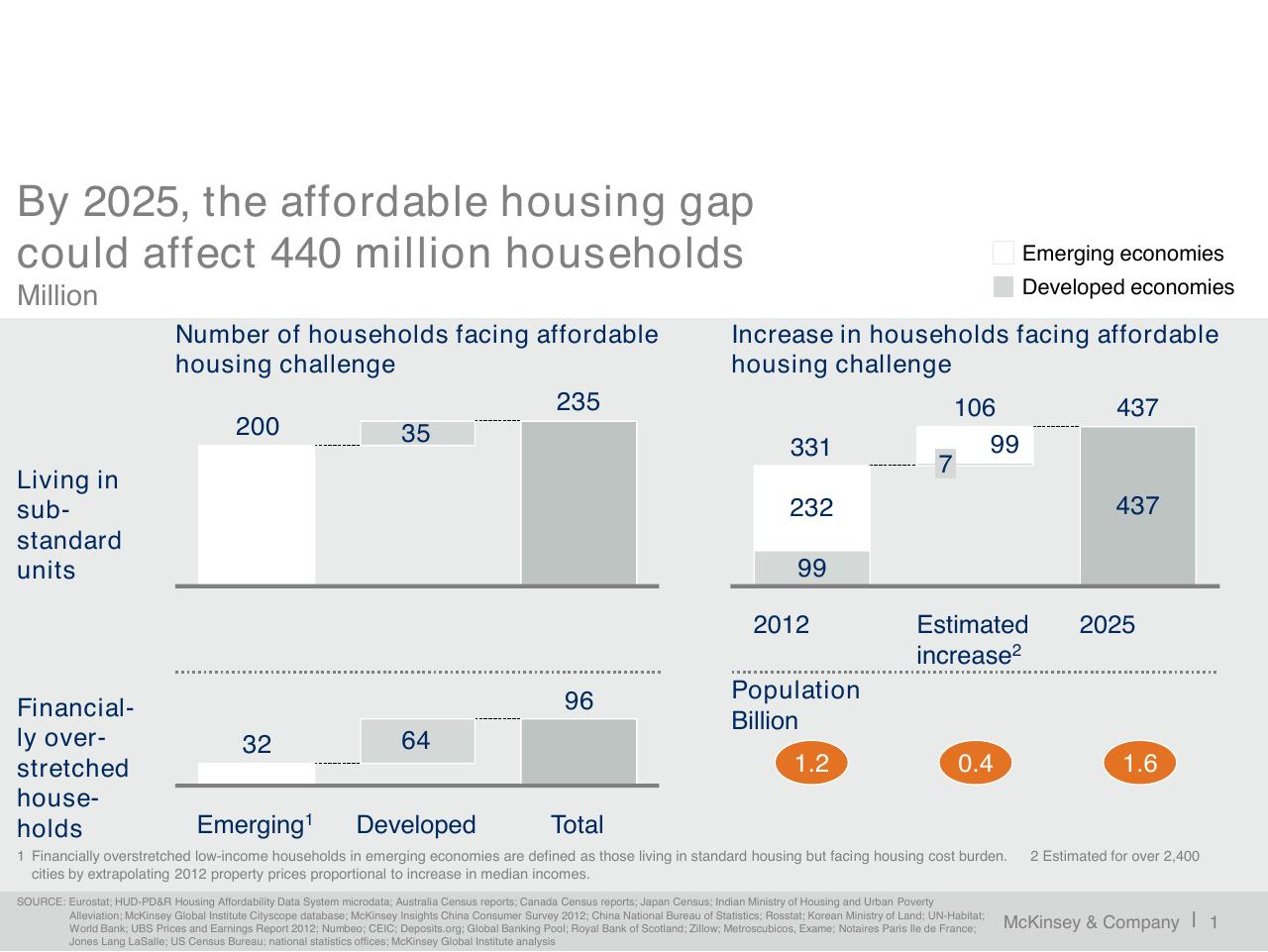 Chart slide 2 from A Blueprint For Addressing The Global Affordable Housing Challenge