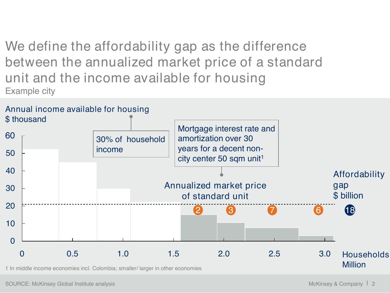 Chart slide 3 from A Blueprint For Addressing The Global Affordable Housing Challenge