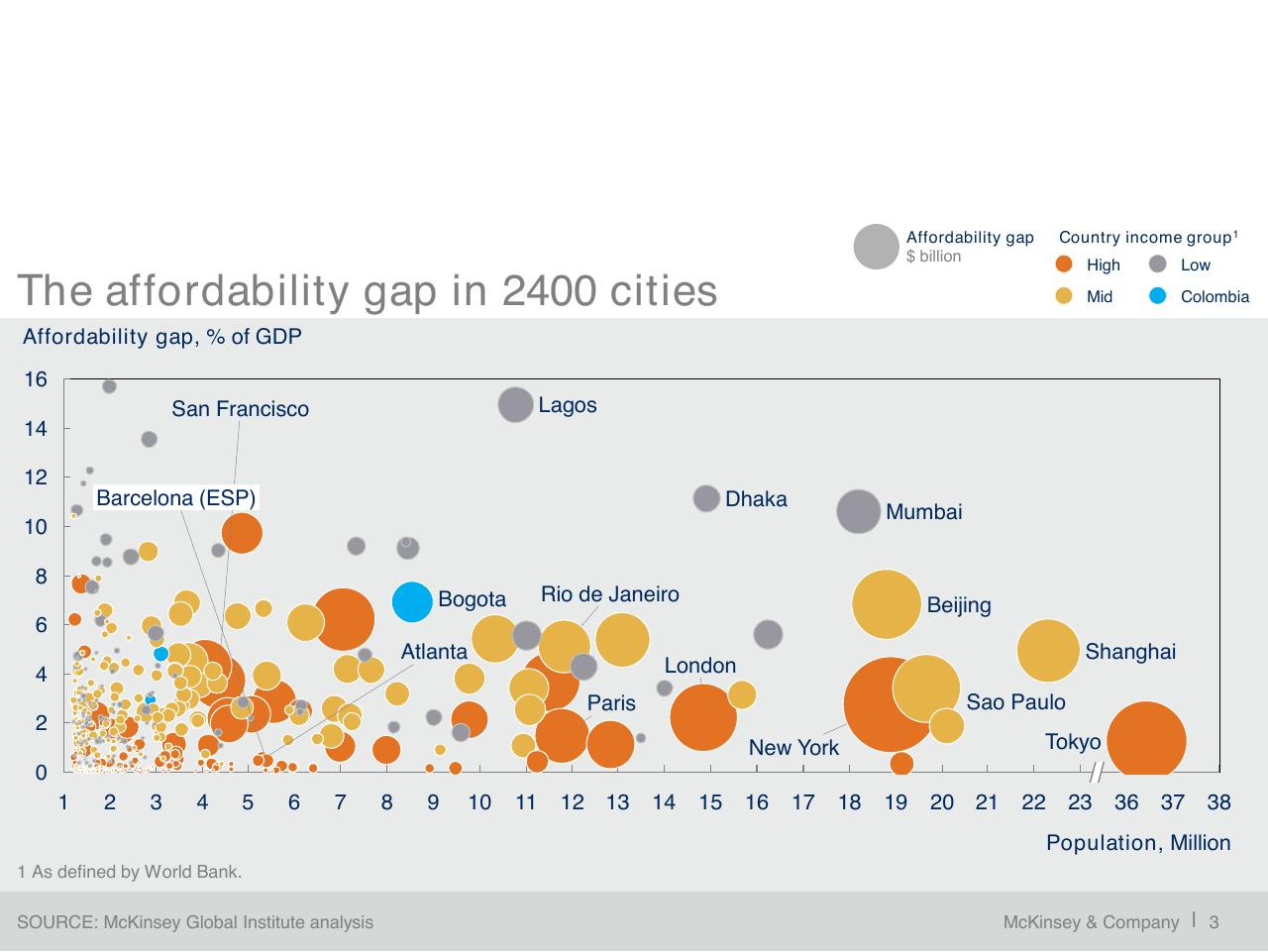 Chart slide 4 from A Blueprint For Addressing The Global Affordable Housing Challenge