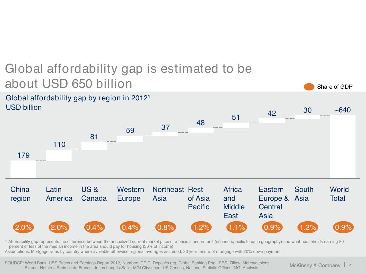 Chart slide 5 from A Blueprint For Addressing The Global Affordable Housing Challenge
