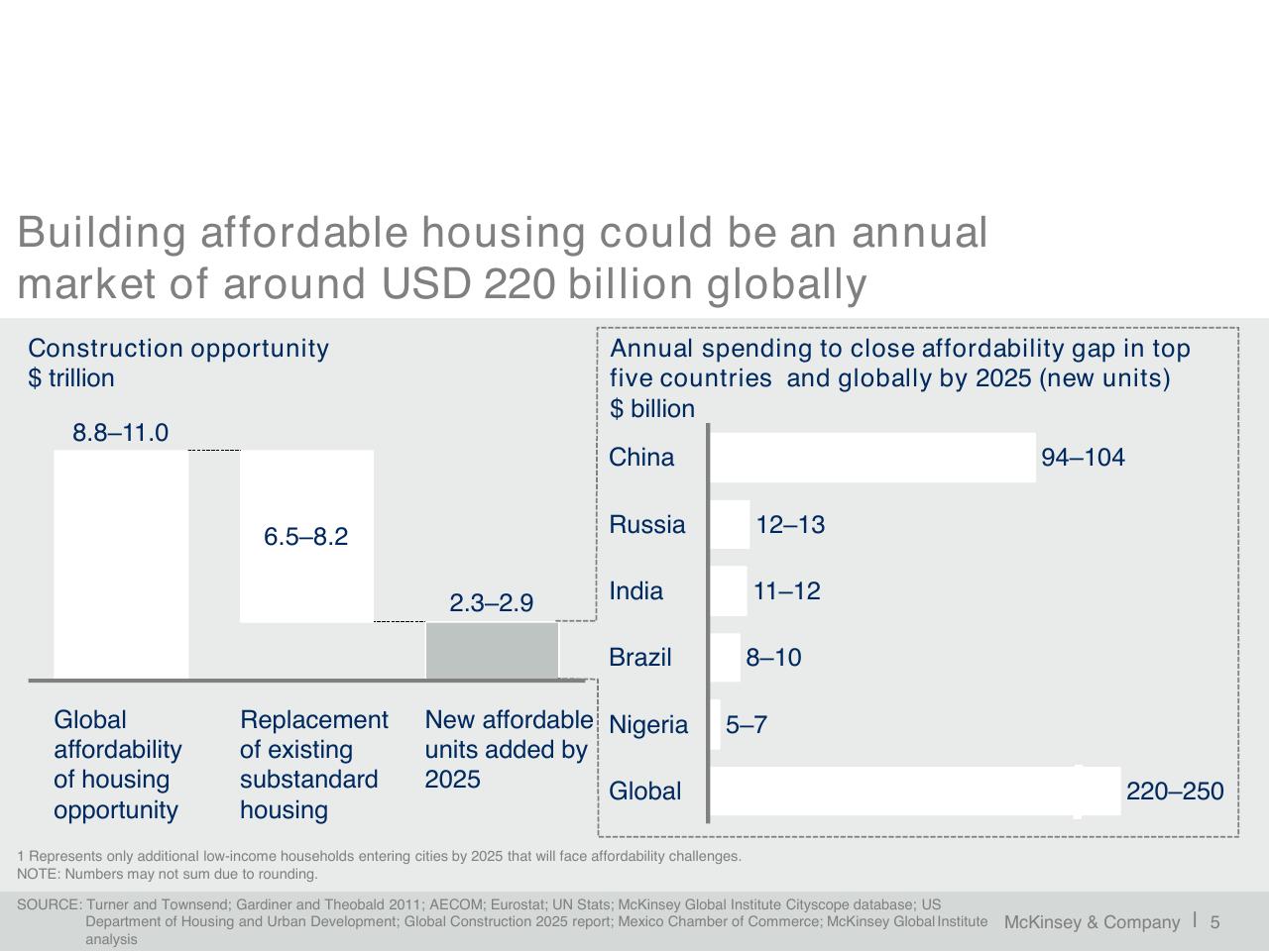Chart slide 6 from A Blueprint For Addressing The Global Affordable Housing Challenge