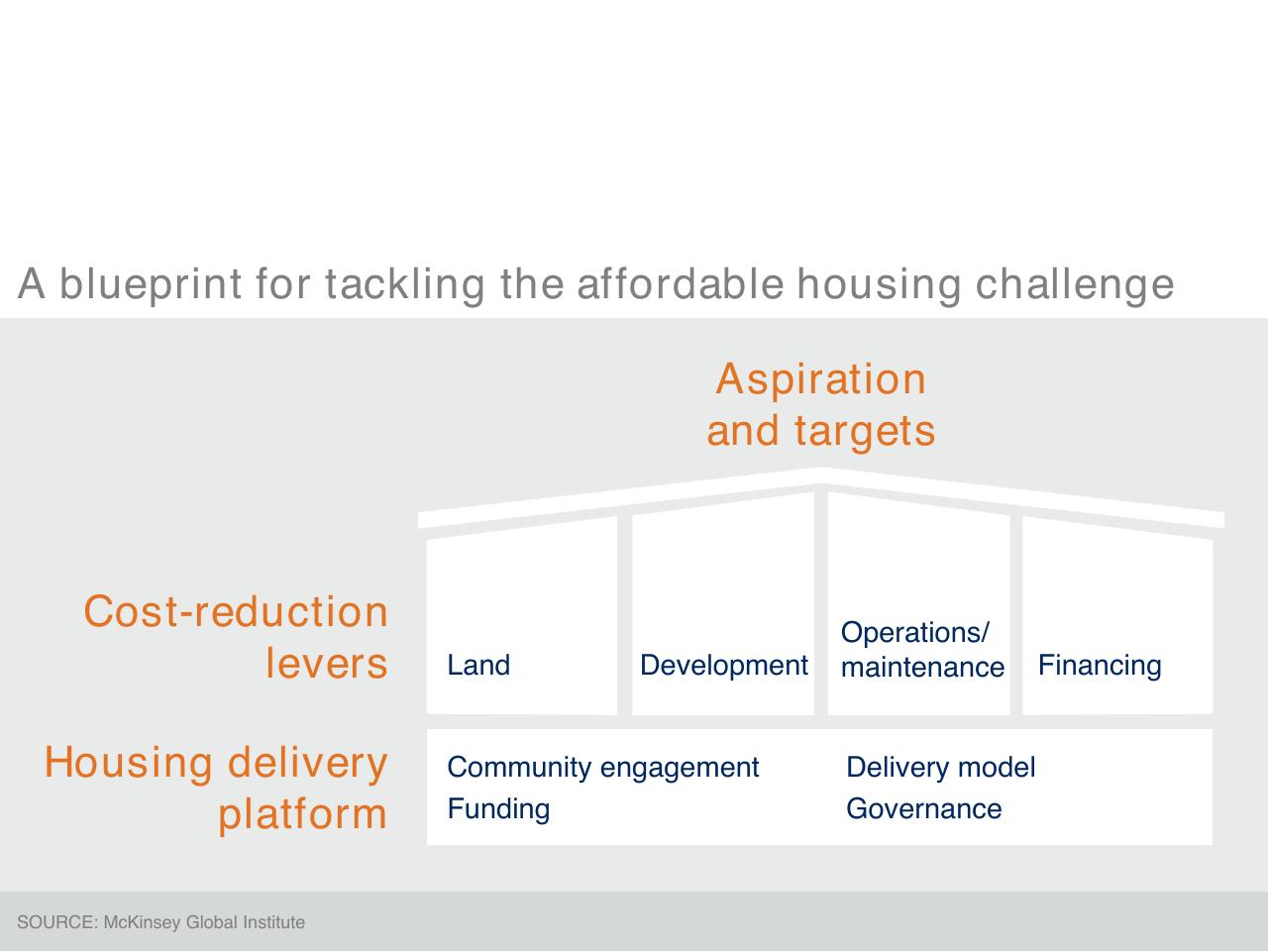 Framework slide 7 from A Blueprint For Addressing The Global Affordable Housing Challenge