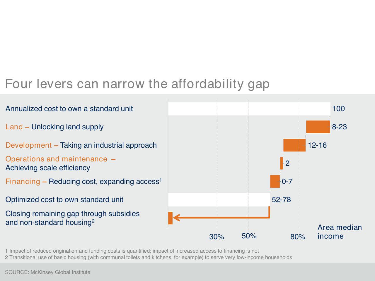 Chart slide 9 from A Blueprint For Addressing The Global Affordable Housing Challenge