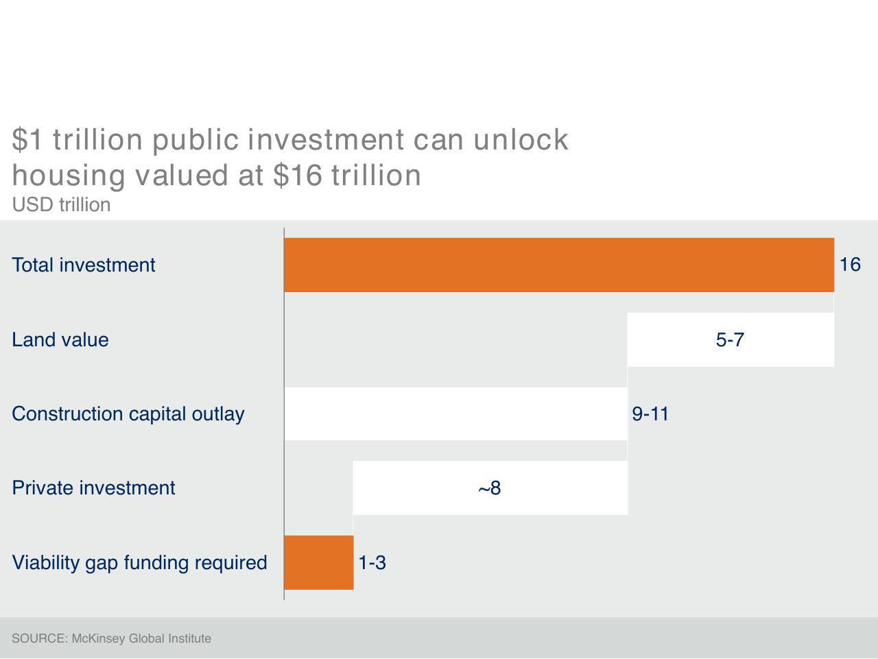 Chart slide 10 from A Blueprint For Addressing The Global Affordable Housing Challenge