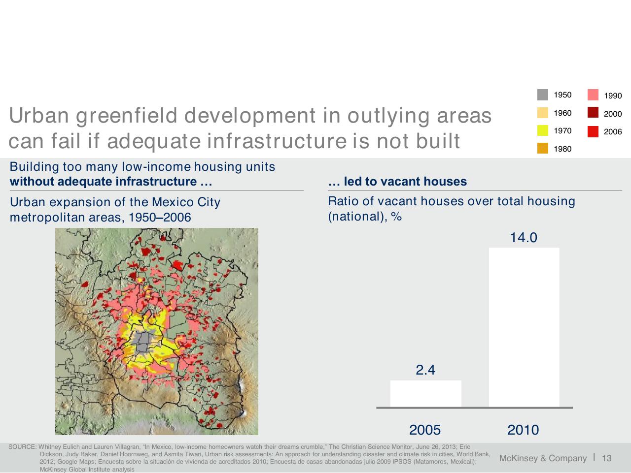 Chart slide 14 from A Blueprint For Addressing The Global Affordable Housing Challenge