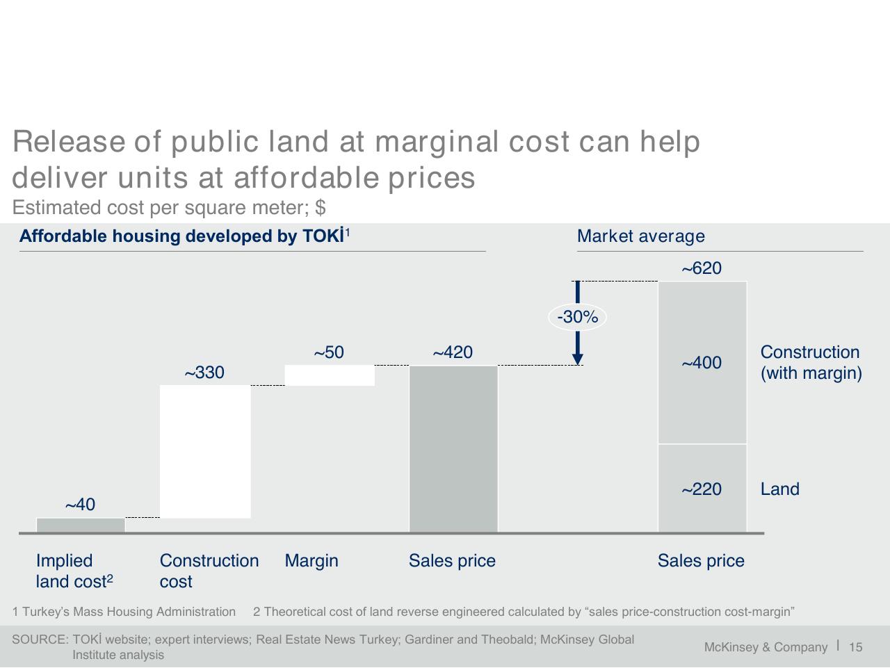 Chart slide 16 from A Blueprint For Addressing The Global Affordable Housing Challenge