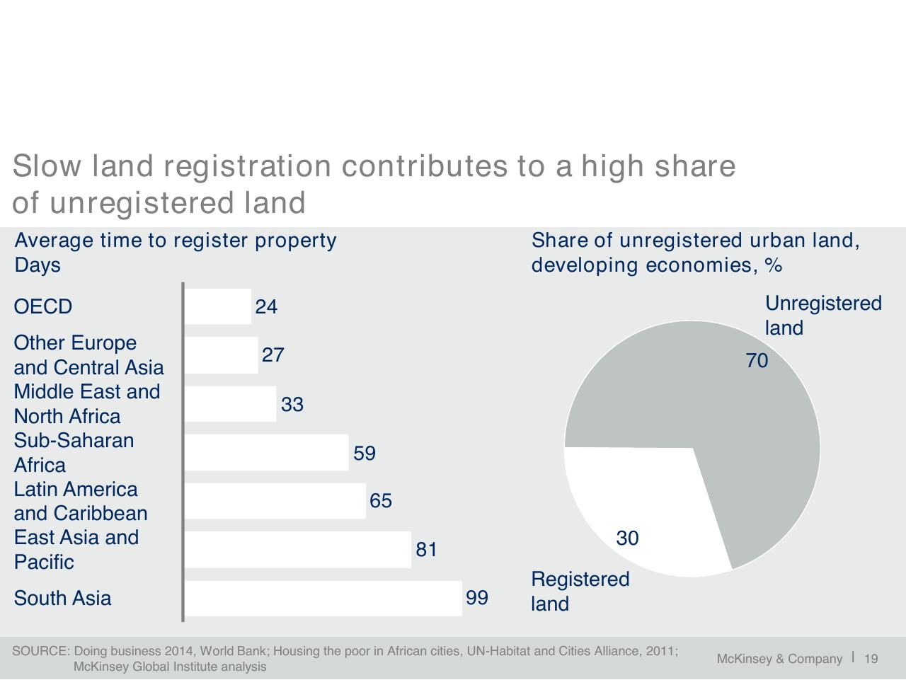 Chart slide 20 from A Blueprint For Addressing The Global Affordable Housing Challenge