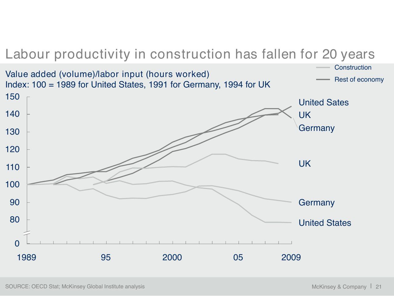 Chart slide 22 from A Blueprint For Addressing The Global Affordable Housing Challenge