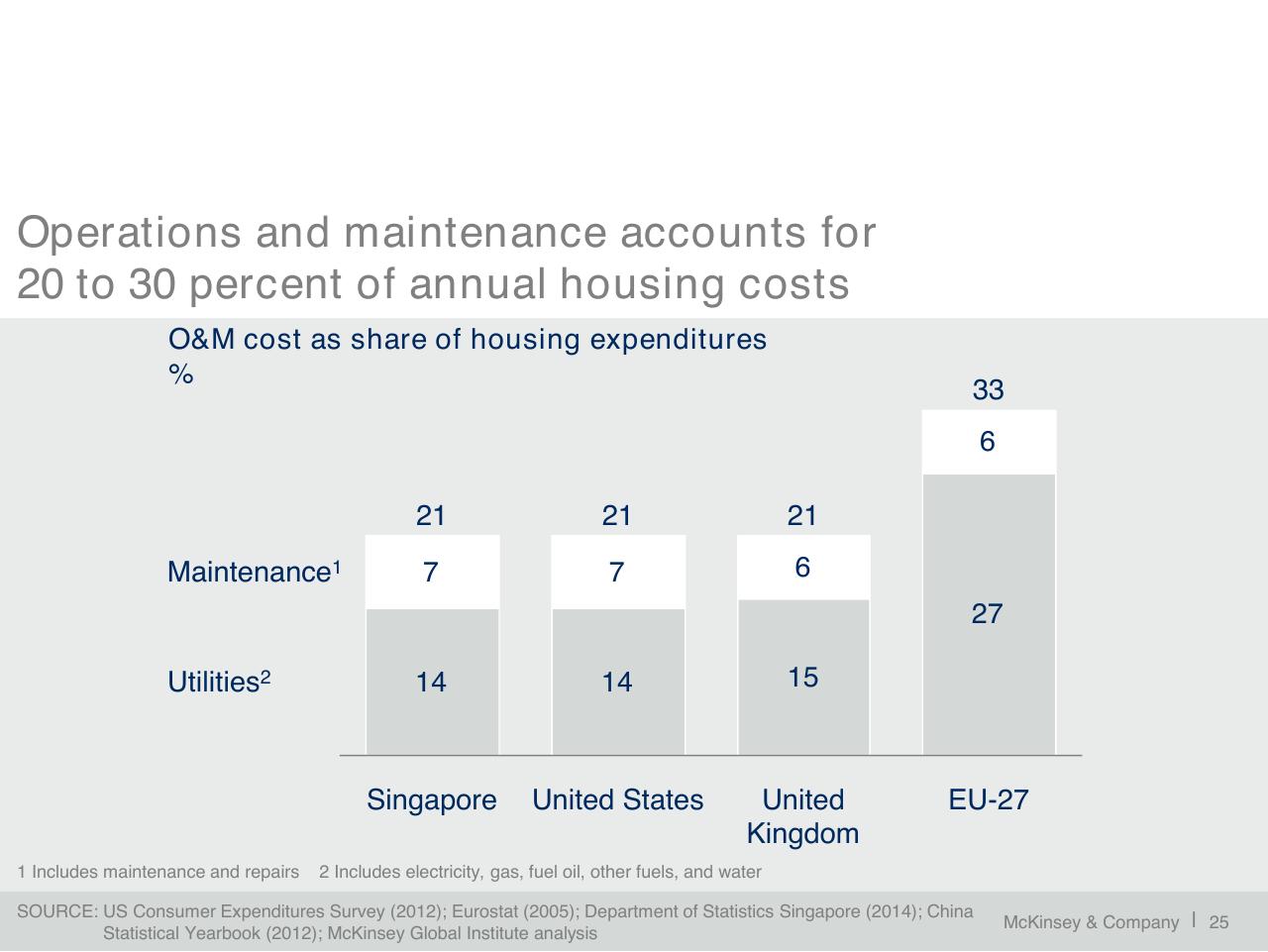 Chart slide 26 from A Blueprint For Addressing The Global Affordable Housing Challenge