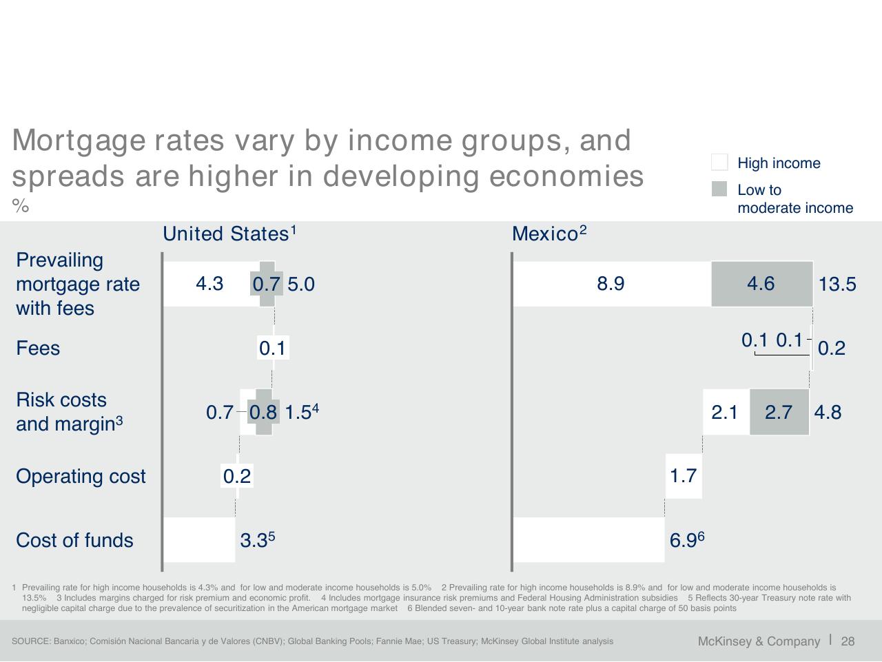 Chart slide 29 from A Blueprint For Addressing The Global Affordable Housing Challenge