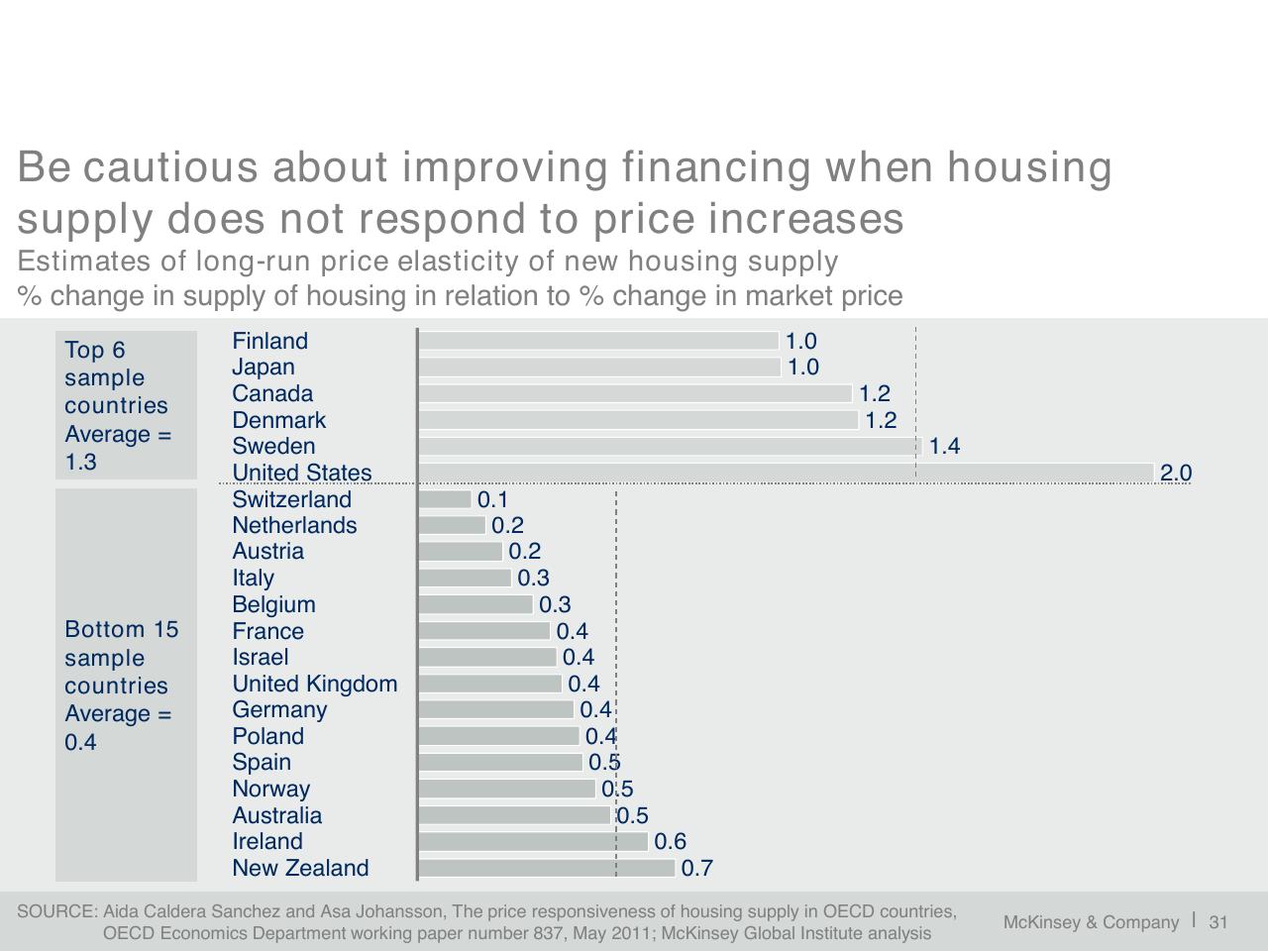 Chart slide 32 from A Blueprint For Addressing The Global Affordable Housing Challenge