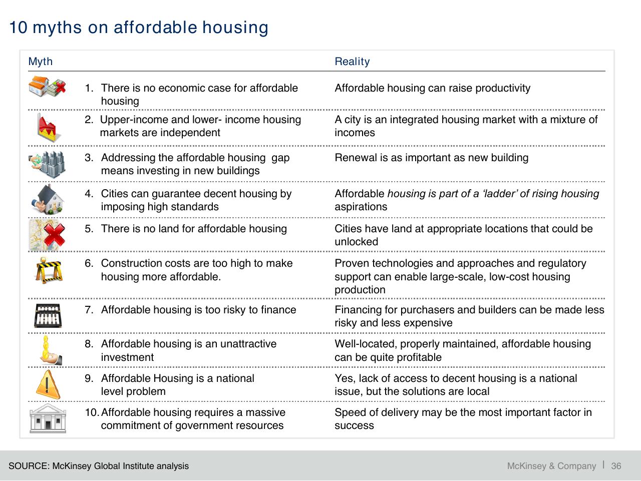 Table slide 37 from A Blueprint For Addressing The Global Affordable Housing Challenge