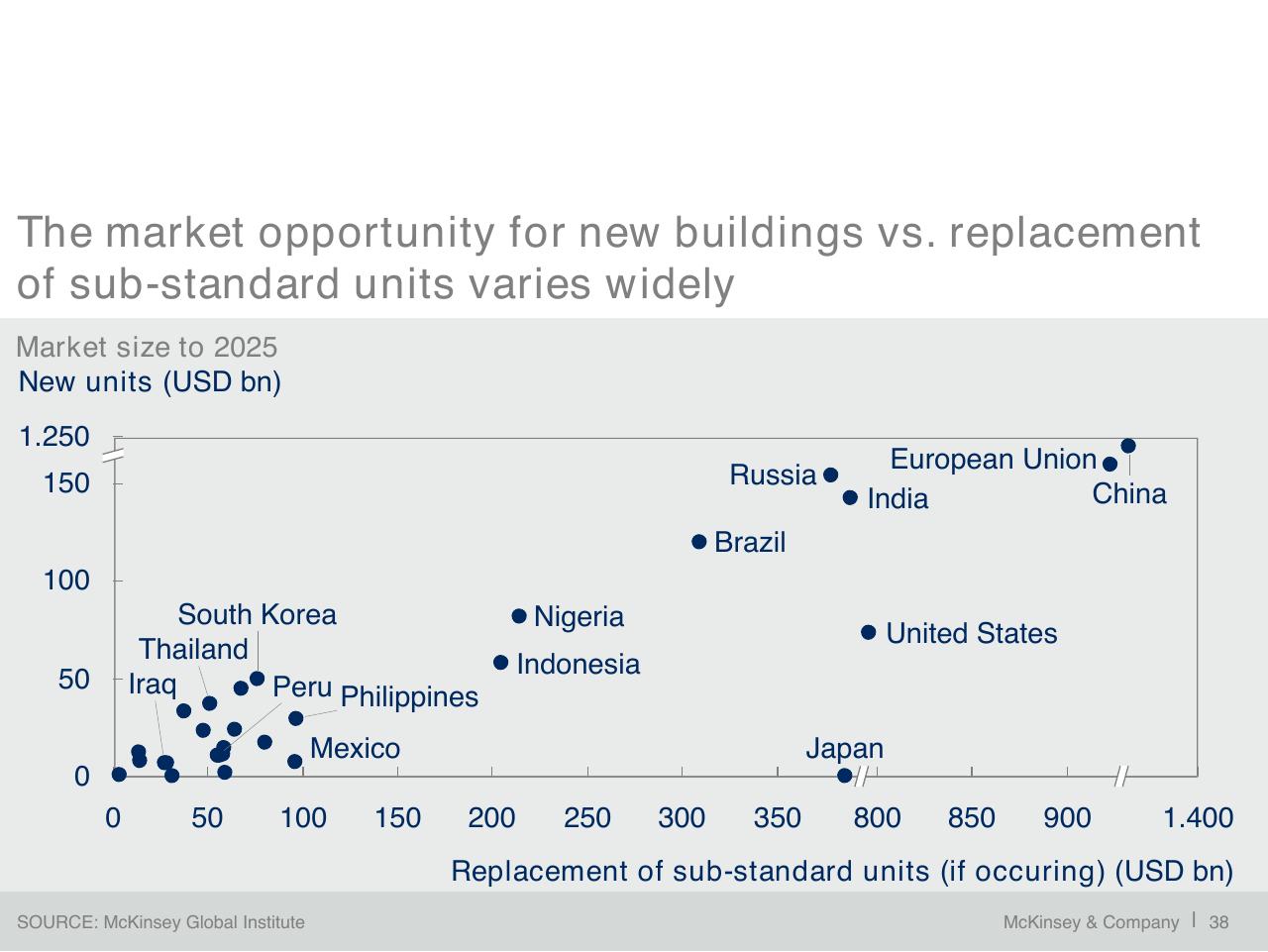 Chart slide 39 from A Blueprint For Addressing The Global Affordable Housing Challenge