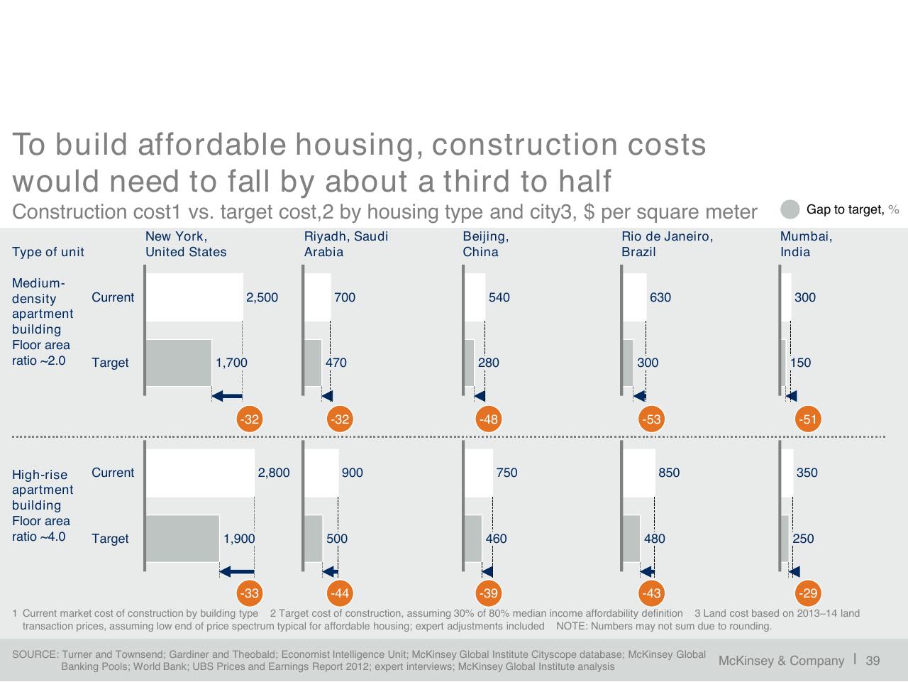 Chart slide 40 from A Blueprint For Addressing The Global Affordable Housing Challenge