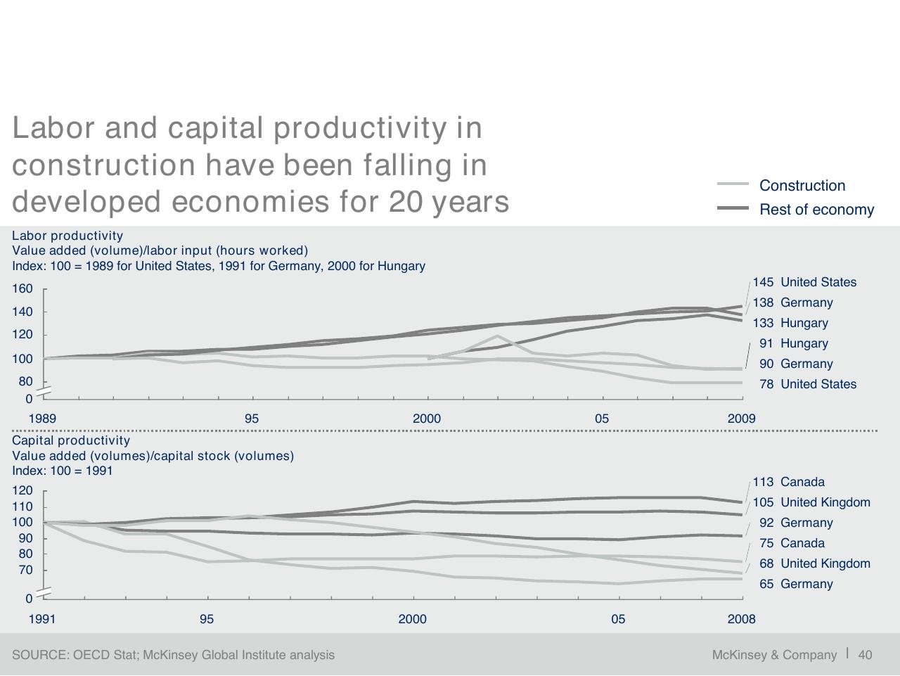 Chart slide 41 from A Blueprint For Addressing The Global Affordable Housing Challenge