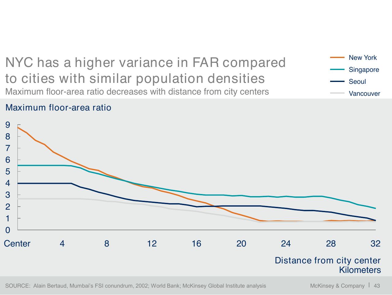 Chart slide 44 from A Blueprint For Addressing The Global Affordable Housing Challenge