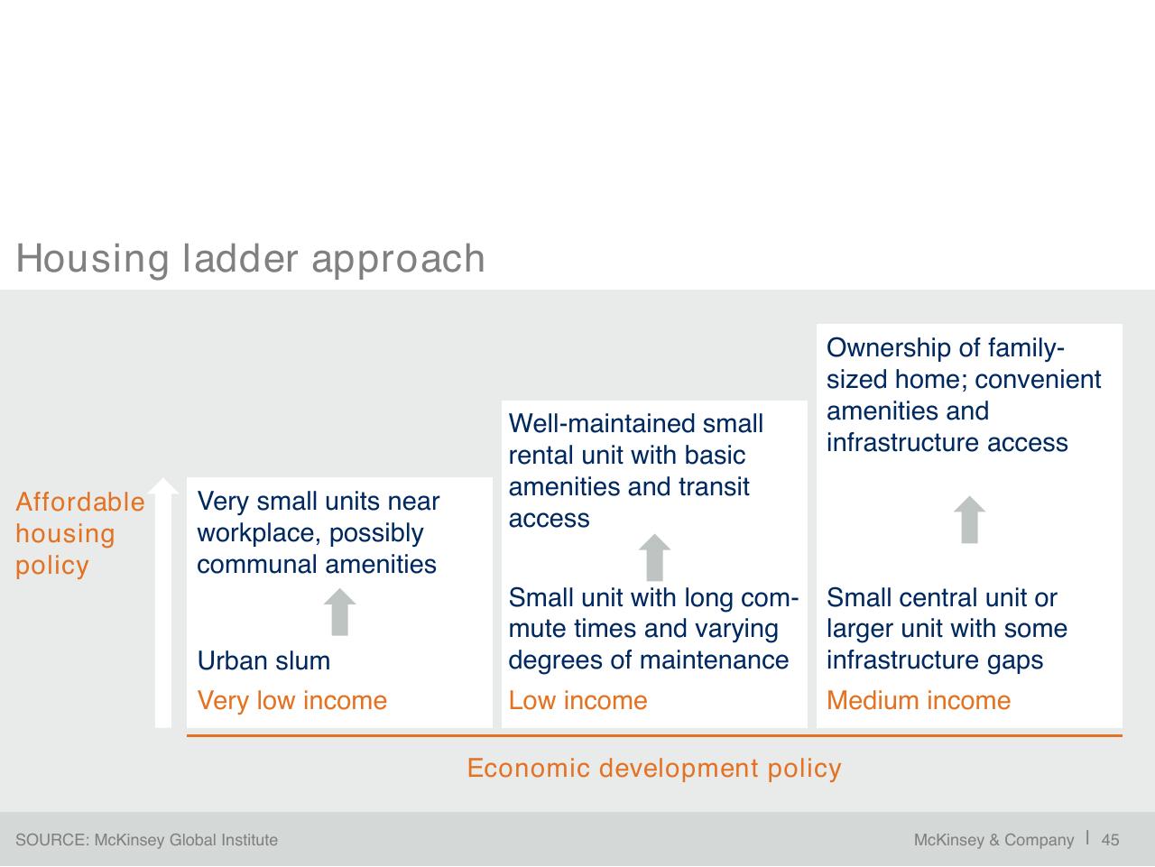Framework slide 46 from A Blueprint For Addressing The Global Affordable Housing Challenge