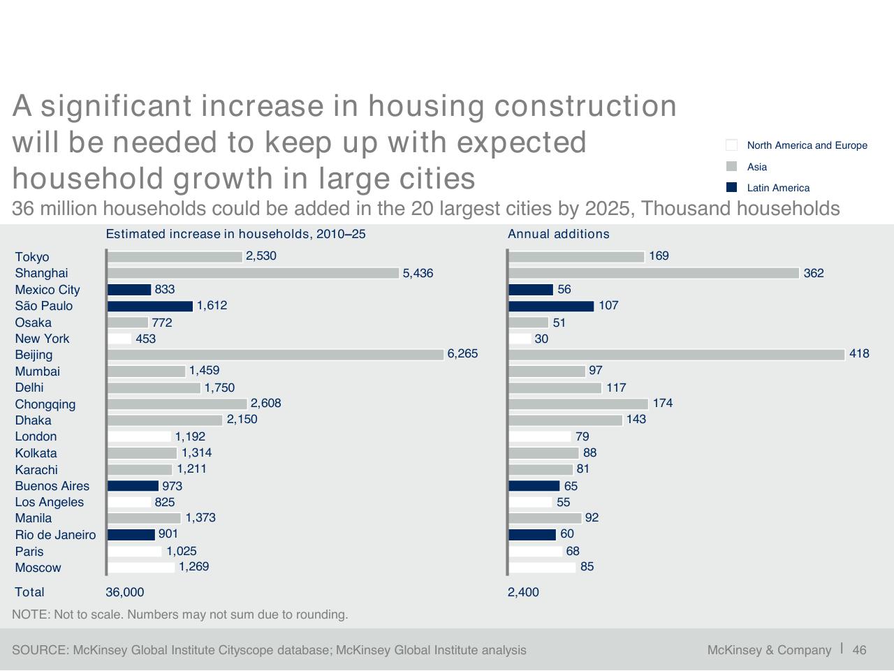 Chart slide 47 from A Blueprint For Addressing The Global Affordable Housing Challenge