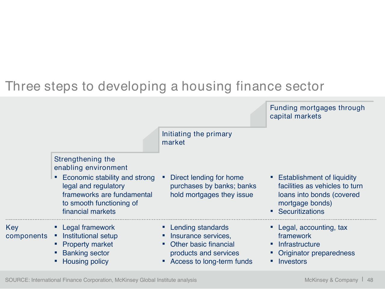 Process slide 49 from A Blueprint For Addressing The Global Affordable Housing Challenge