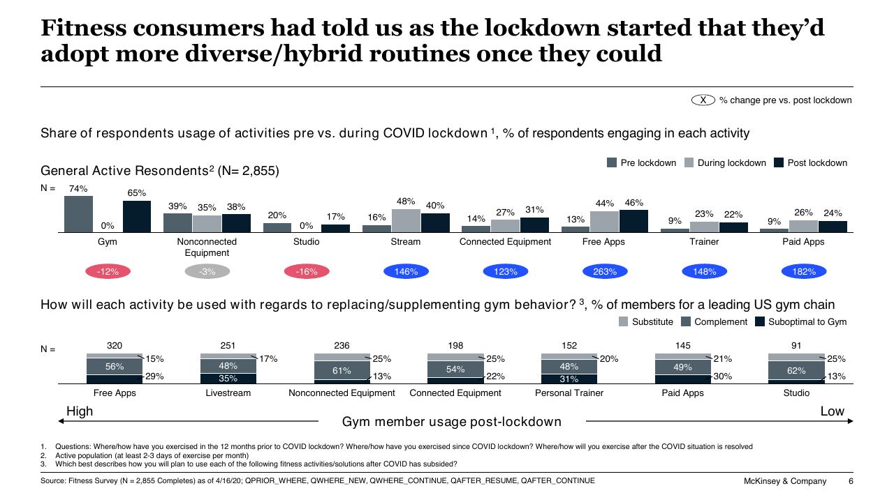 Chart slide 6 from A Changing Fitness Consumer McKinsey