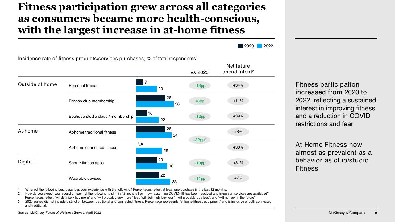 Chart slide 9 from A Changing Fitness Consumer McKinsey