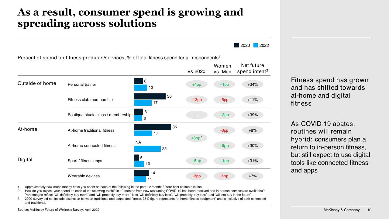 Chart slide 10 from A Changing Fitness Consumer McKinsey