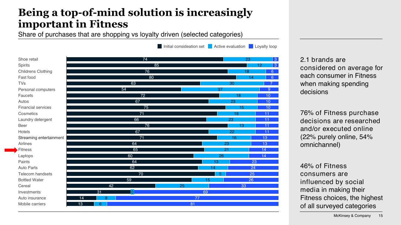 Chart slide 15 from A Changing Fitness Consumer McKinsey