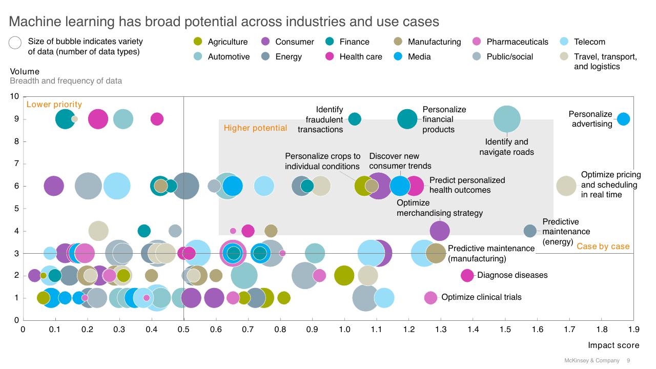 Chart slide 9 from A Future That Works_ AI Automation Employment And Productivity McKinsey