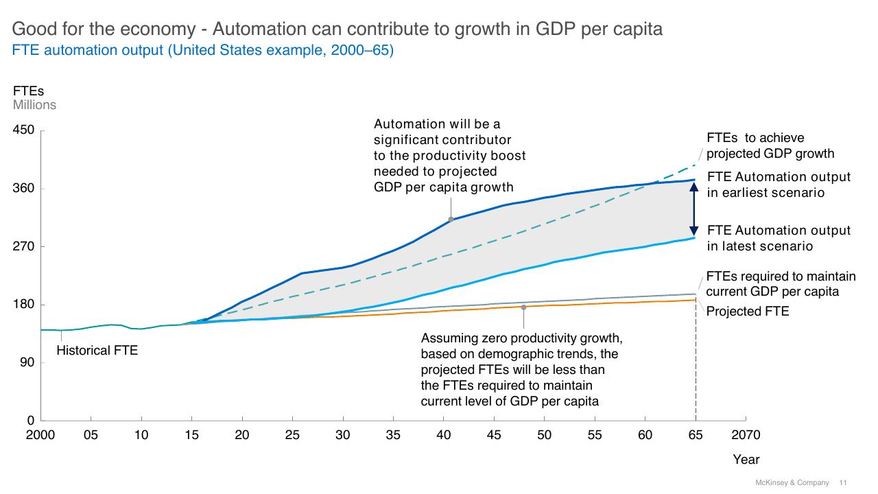 Chart slide 11 from A Future That Works_ AI Automation Employment And Productivity McKinsey