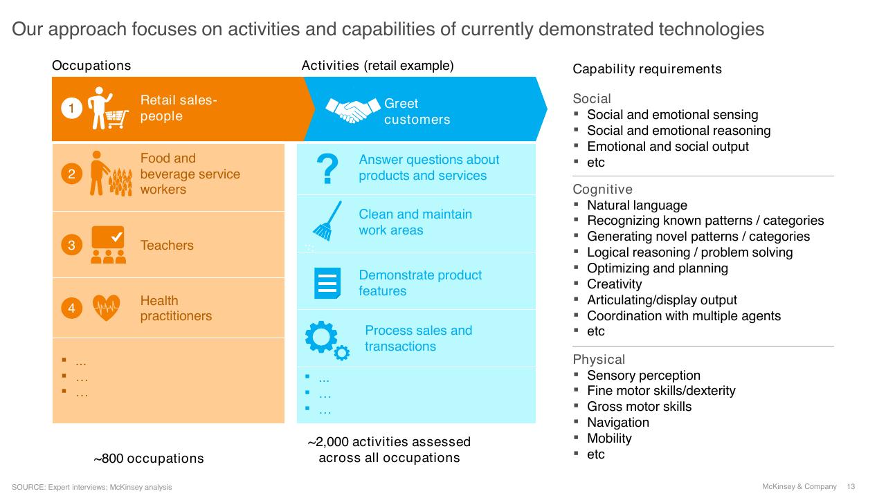 Framework slide 13 from A Future That Works_ AI Automation Employment And Productivity McKinsey