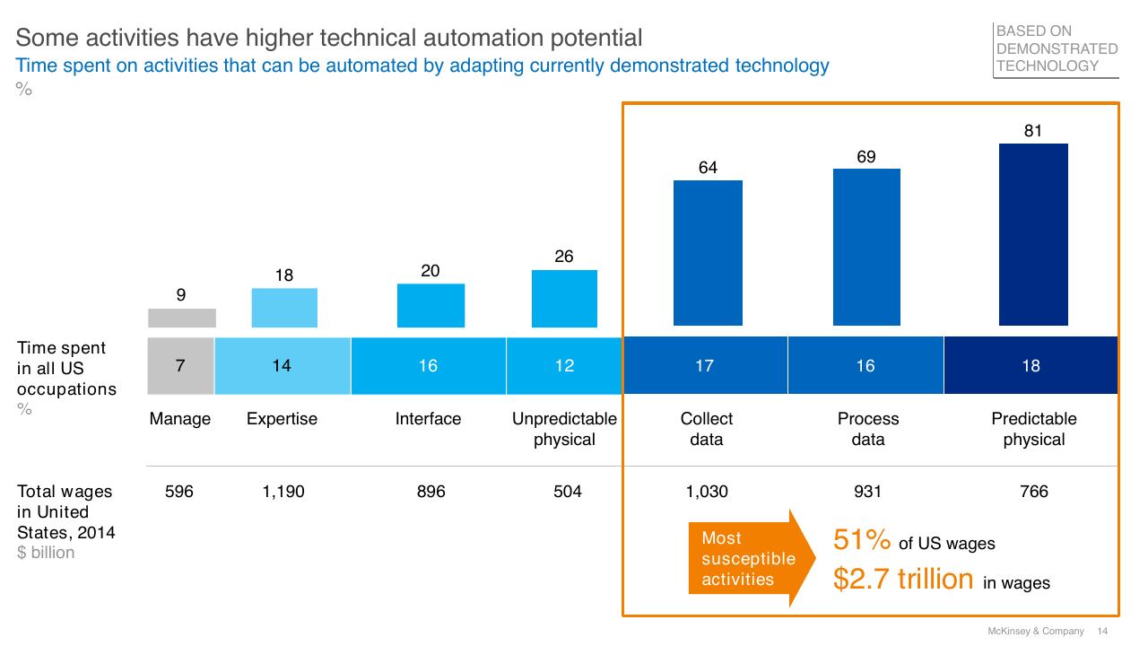Chart slide 14 from A Future That Works_ AI Automation Employment And Productivity McKinsey